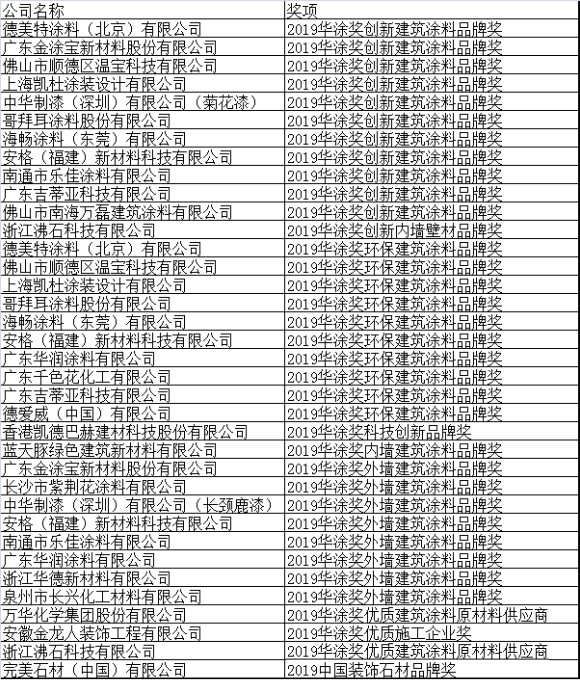浙江沸石科技有限公司榮獲“2019華涂獎”兩大榮譽！