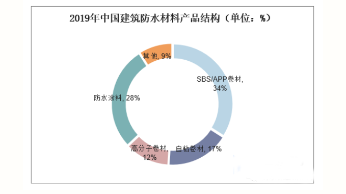 中國建筑防水涂料現狀與發(fā)展