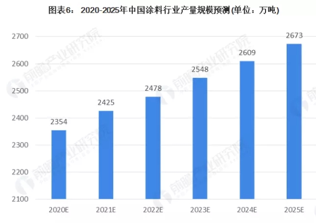 2020年涂料行業(yè)發(fā)展分析，本土涂料表現(xiàn)較好！