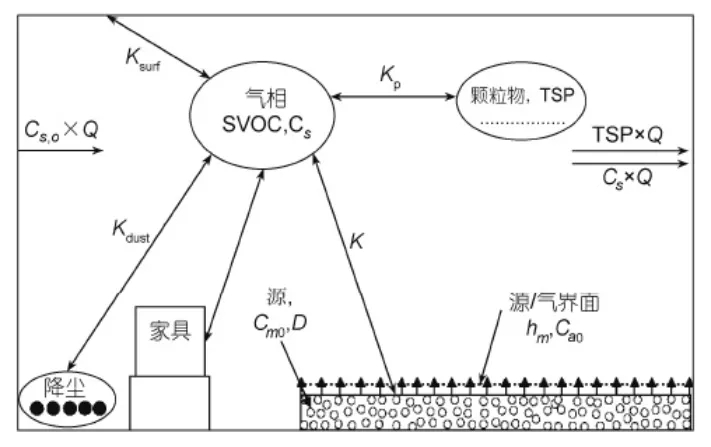 什么是室內(nèi)SVOC污染?它的危害體現(xiàn)在什么地方?