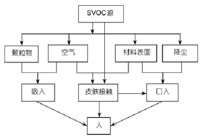 什么是室內(nèi)SVOC污染?它的危害體現(xiàn)在什么地方?